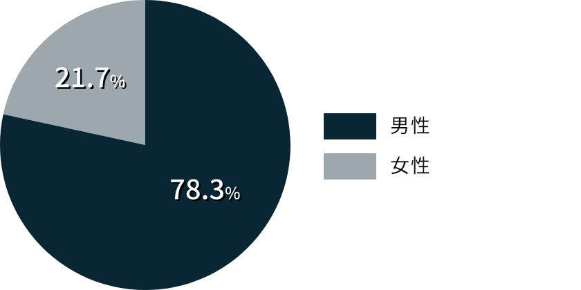 男女比率グラフ